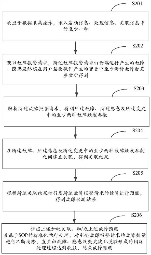 Fault prediction method and device, electronic equipment and storage medium