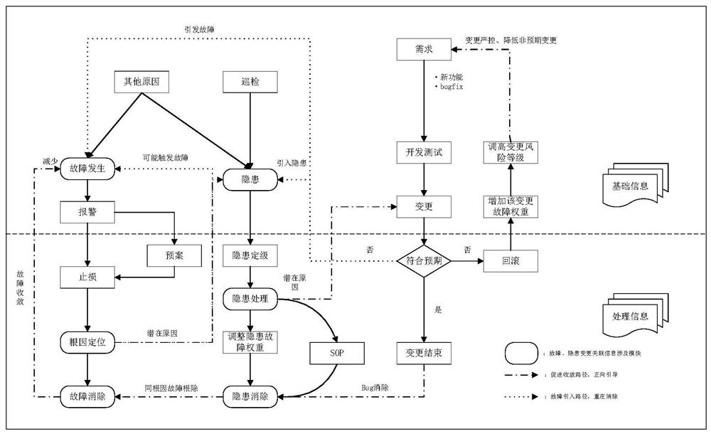 Fault prediction method and device, electronic equipment and storage medium