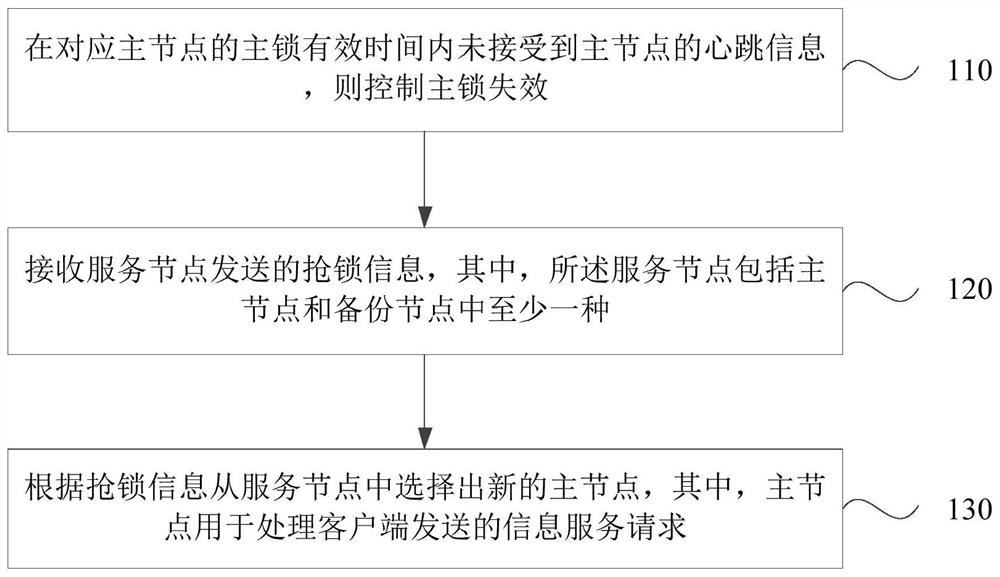 Service switching method, device and system and storage medium