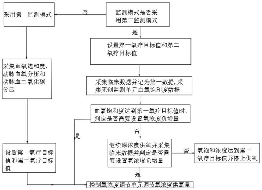 Oxygen therapy monitoring regulation and control system and regulation and control method