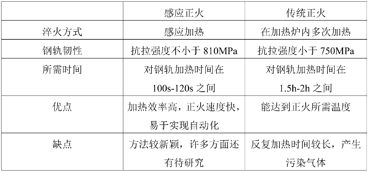 Induction normalizing method for steel rail