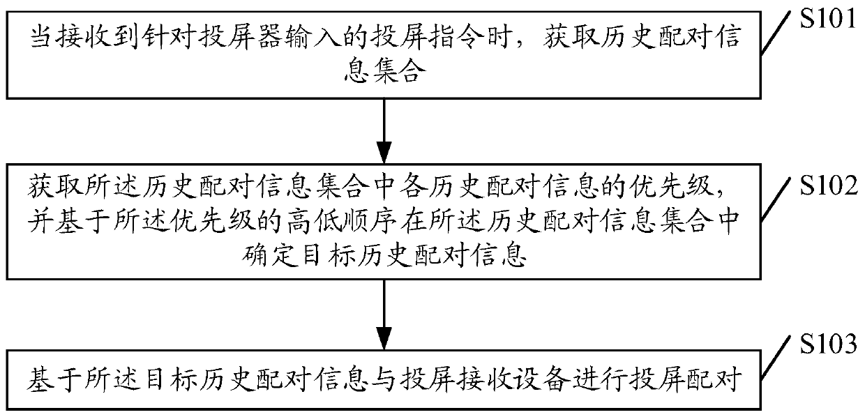 Screen projection pairing method and device, storage medium and screen projector