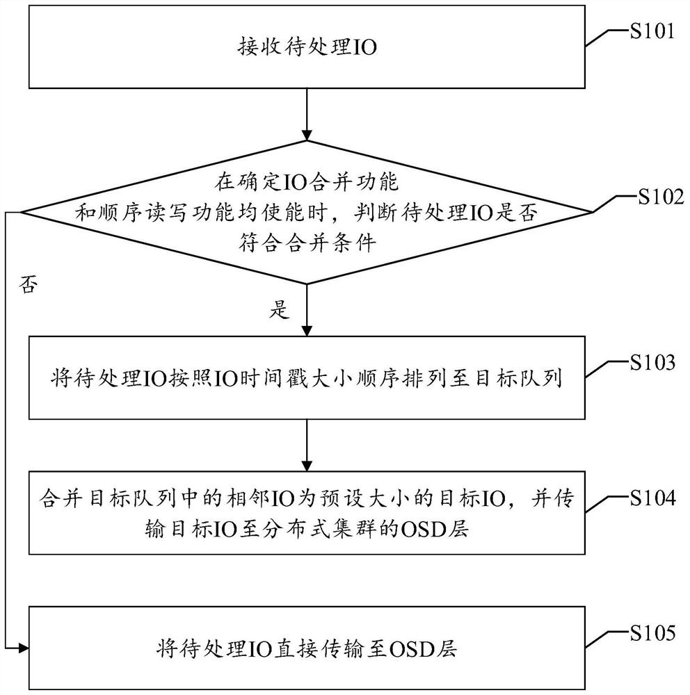 IO request processing method and device, equipment and readable storage medium