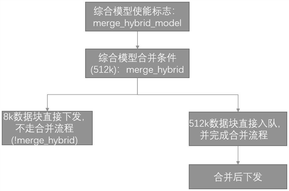 IO request processing method and device, equipment and readable storage medium