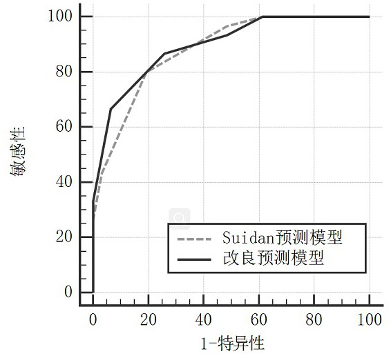 Establishment and improvement of advanced ovarian cancer satisfactory tumor cell deduction preoperative evaluation and prediction model