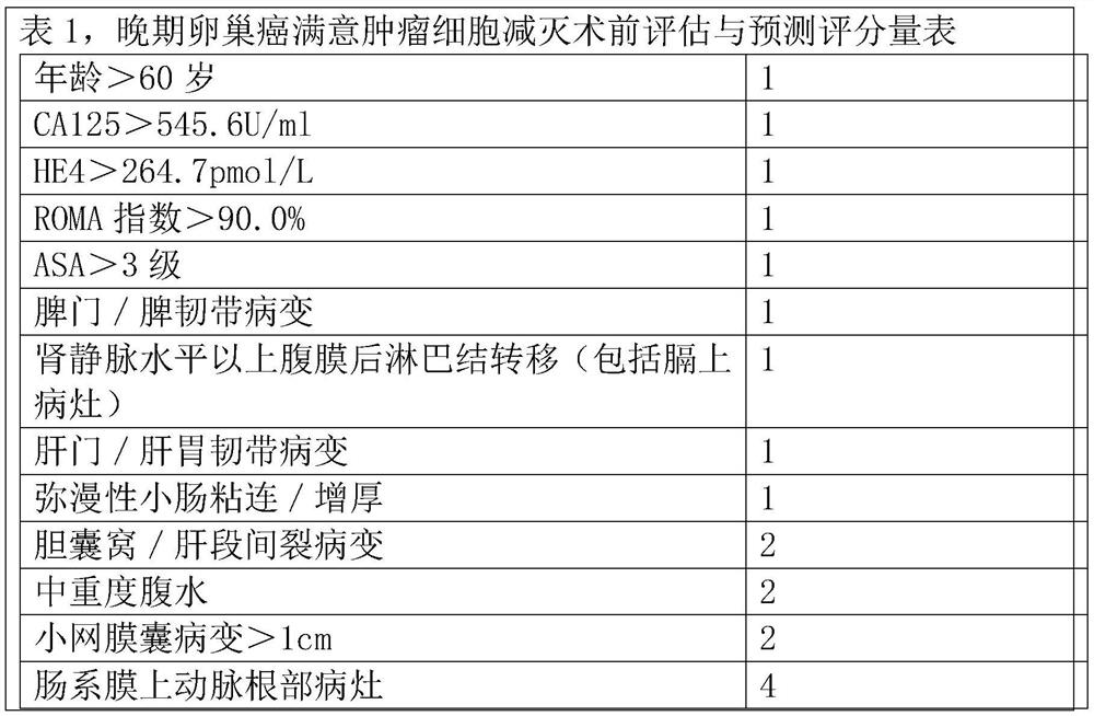 Establishment and improvement of advanced ovarian cancer satisfactory tumor cell deduction preoperative evaluation and prediction model