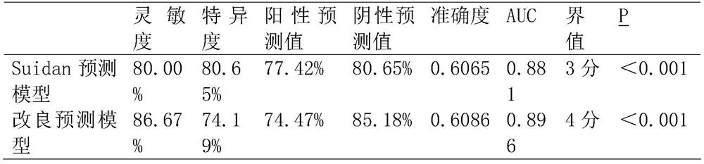 Establishment and improvement of advanced ovarian cancer satisfactory tumor cell deduction preoperative evaluation and prediction model