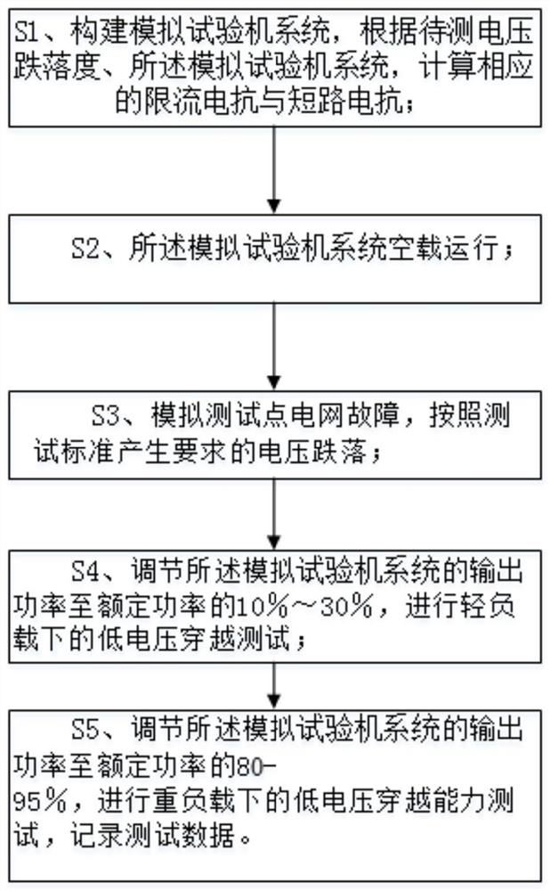 Offshore low-voltage ride-through detection method for wind generating set