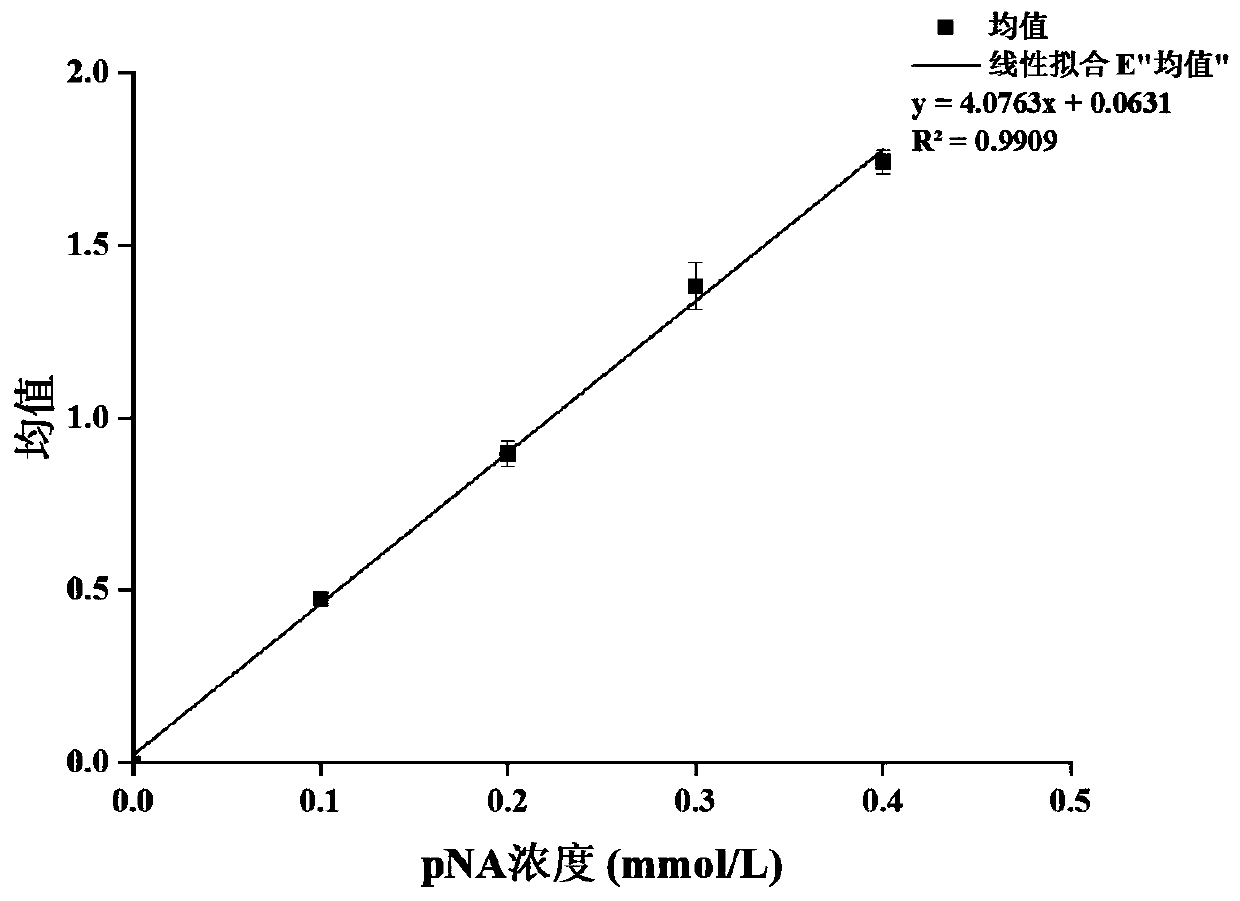 Method of simply, conveniently and quickly measuring protease activity