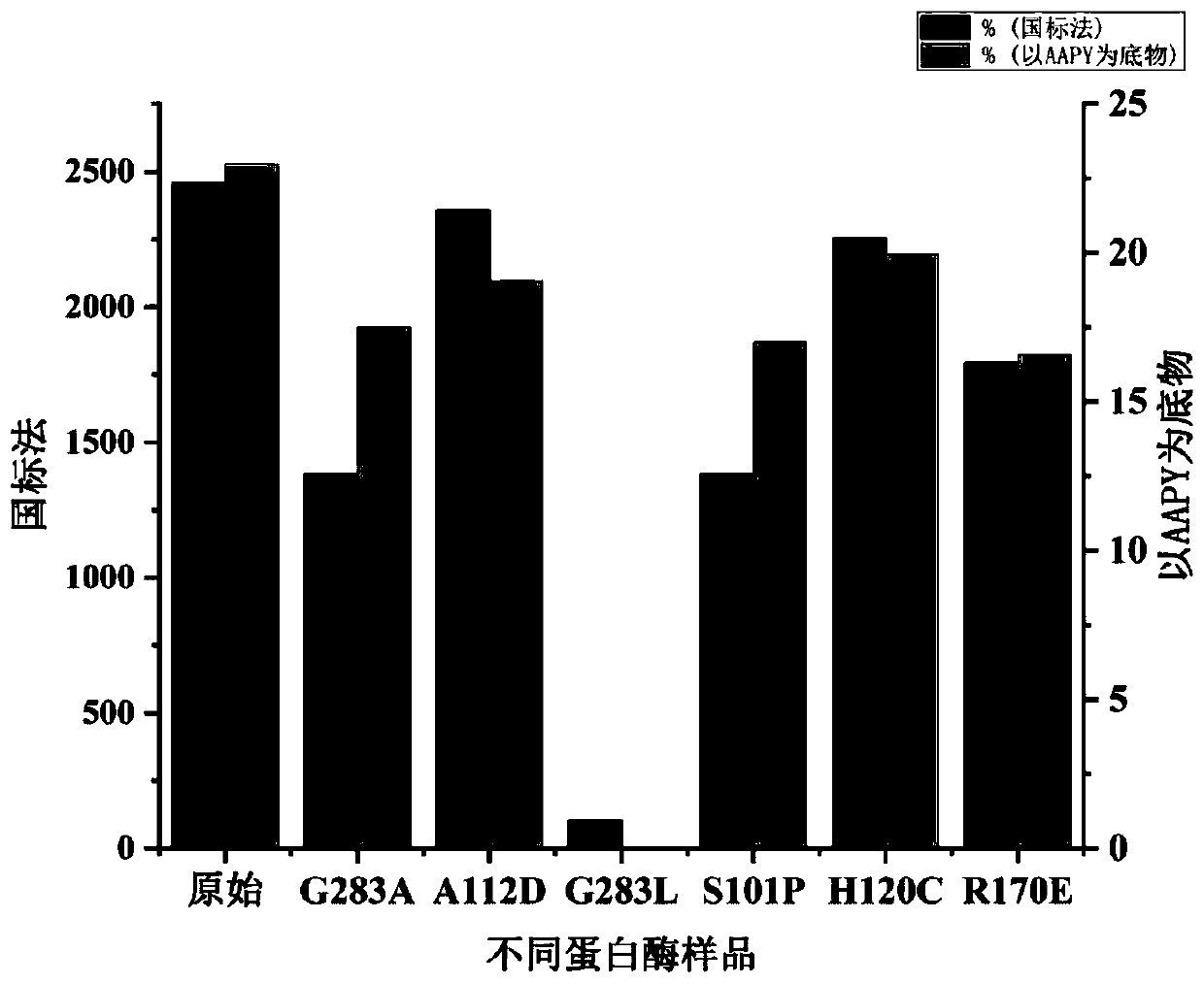 Method of simply, conveniently and quickly measuring protease activity