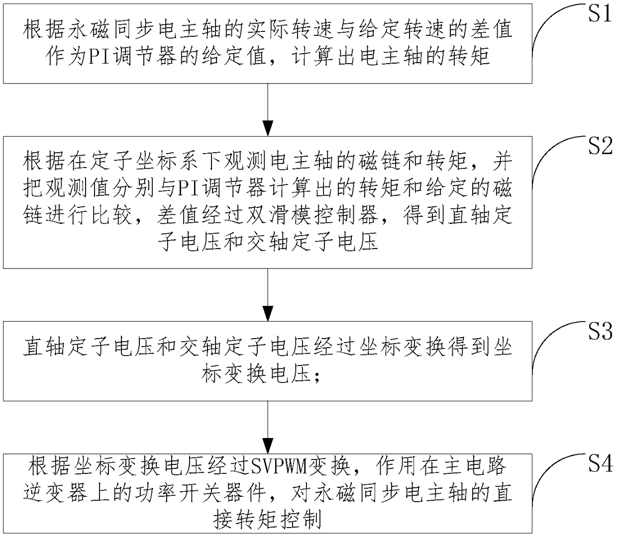 Dual-sliding mode control based speed regulating system and method for direct torque of permanent magnet synchronous motor main axis