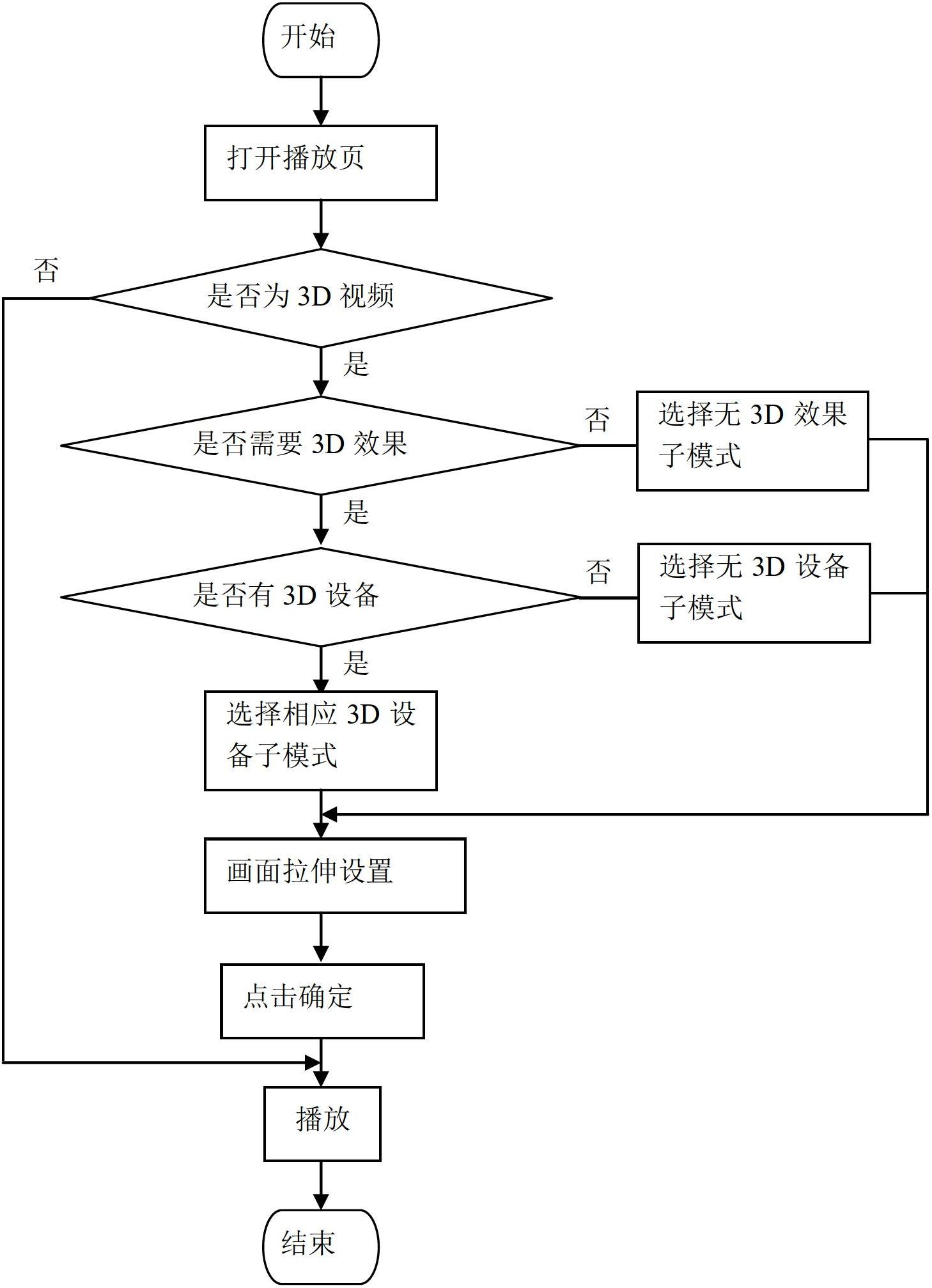 3D (three-dimensional) video playing method and device based on flash player