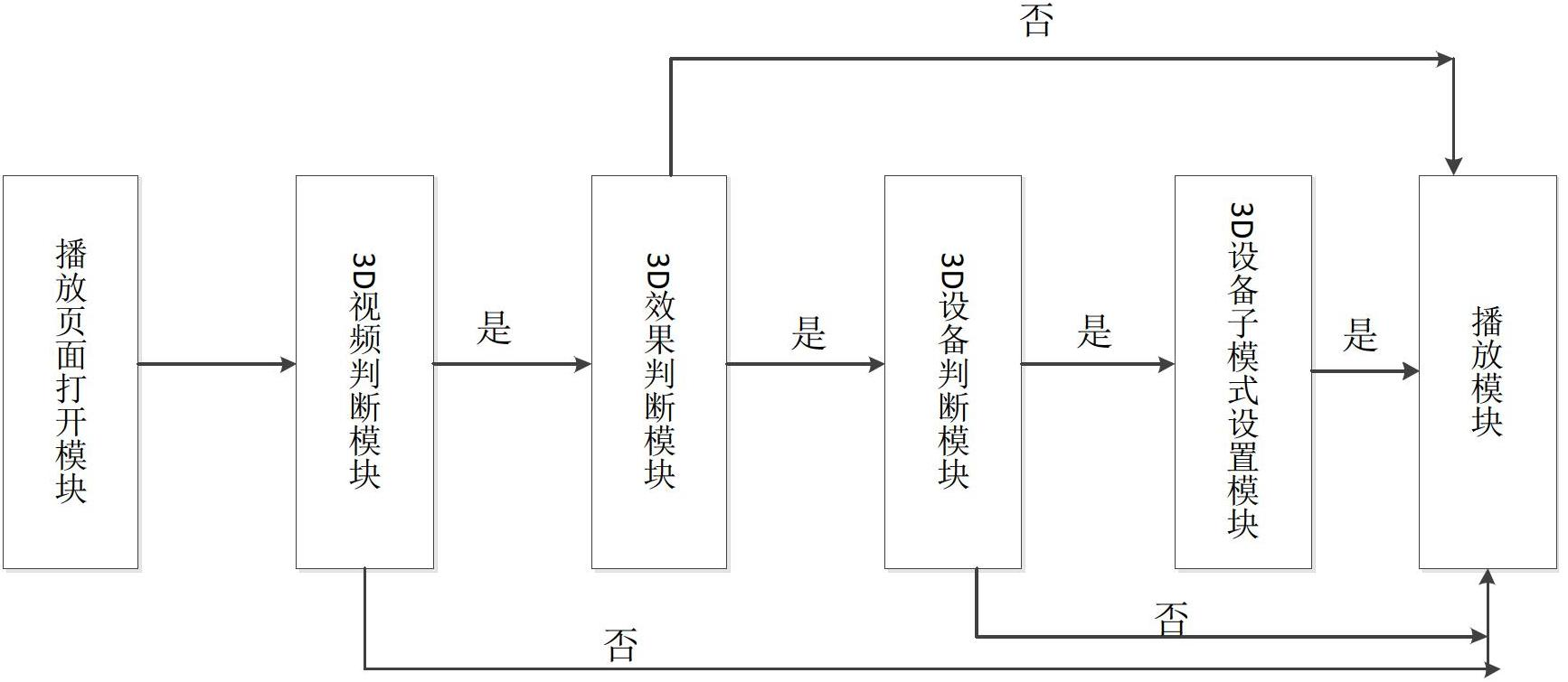 3D (three-dimensional) video playing method and device based on flash player