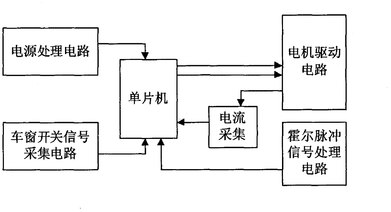 A soft stop control device for automobile electric windows