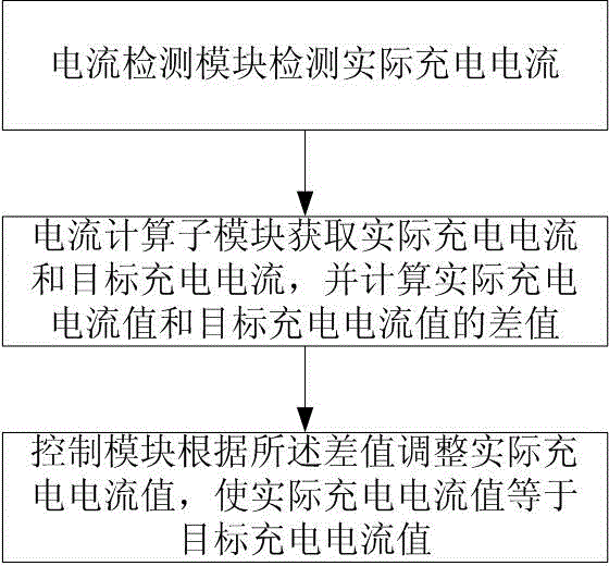 Mobile phone charging management software and charging management method thereof