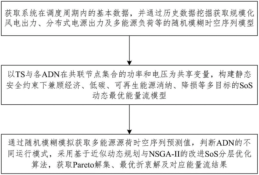 Multi-target random fuzzy dynamic optimal energy flow modeling and solving method for multi-energy coupling transmission and distribution network