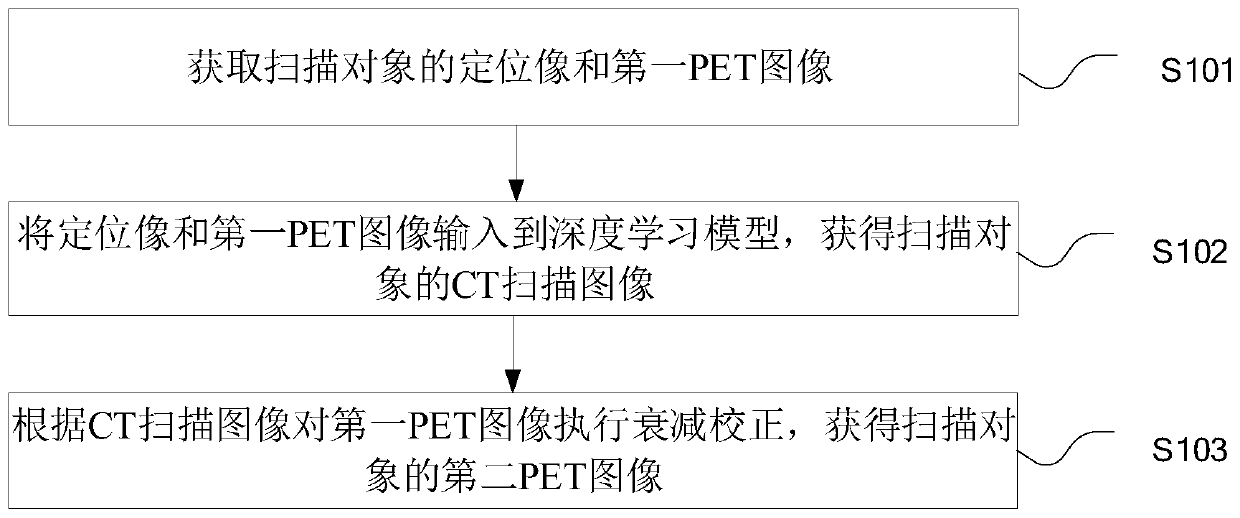 PET attenuation correction method and device and computer equipment