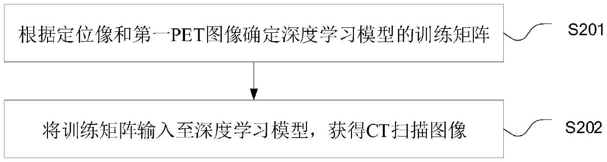 PET attenuation correction method and device and computer equipment