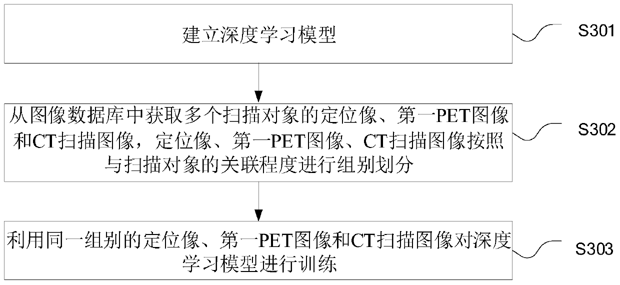 PET attenuation correction method and device and computer equipment