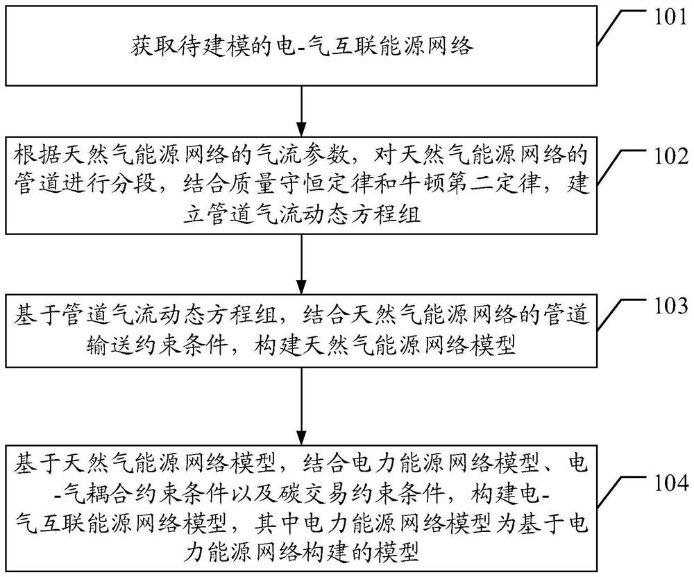 Electricity-gas interconnected energy network model construction method and device