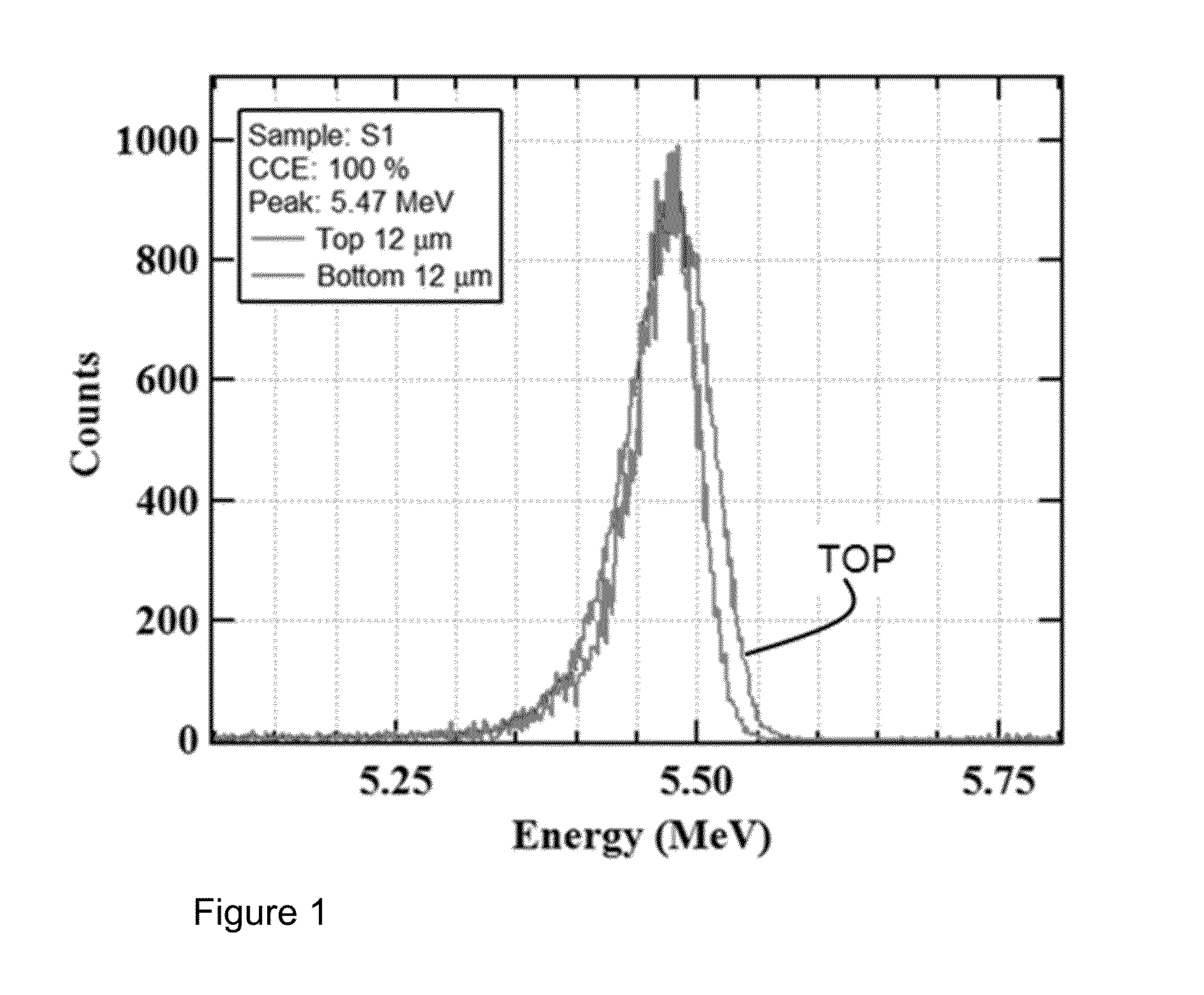 Electronic device grade single crystal diamonds and method of producing the same