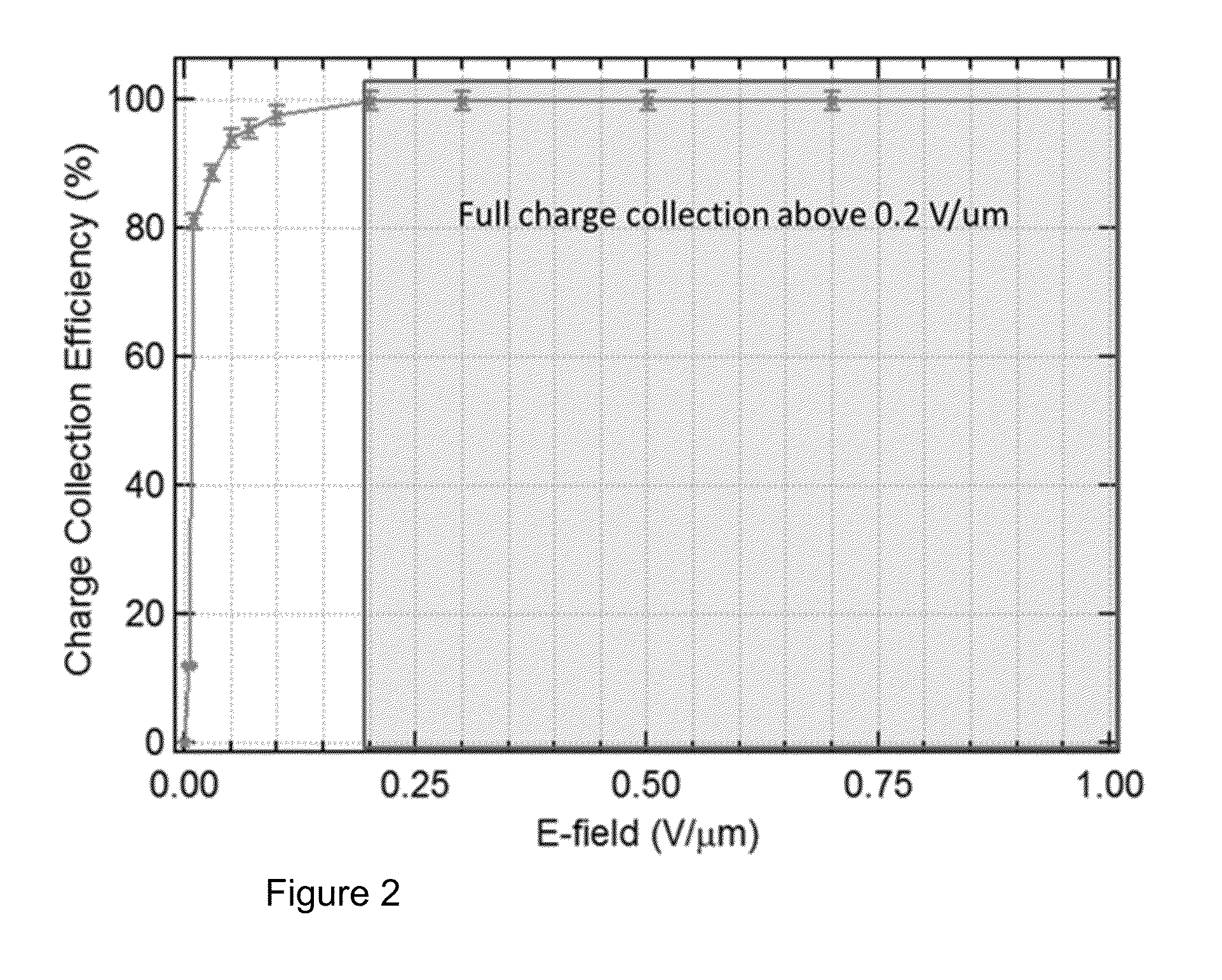 Electronic device grade single crystal diamonds and method of producing the same