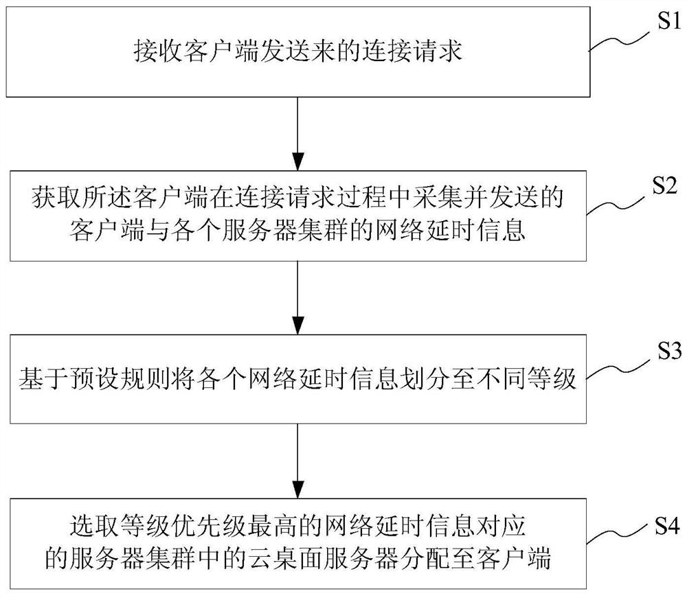 Cloud desktop server intelligent distribution method and system, storage medium and central control server