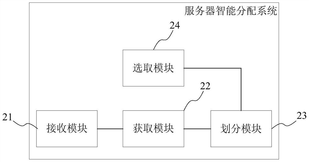 Cloud desktop server intelligent distribution method and system, storage medium and central control server