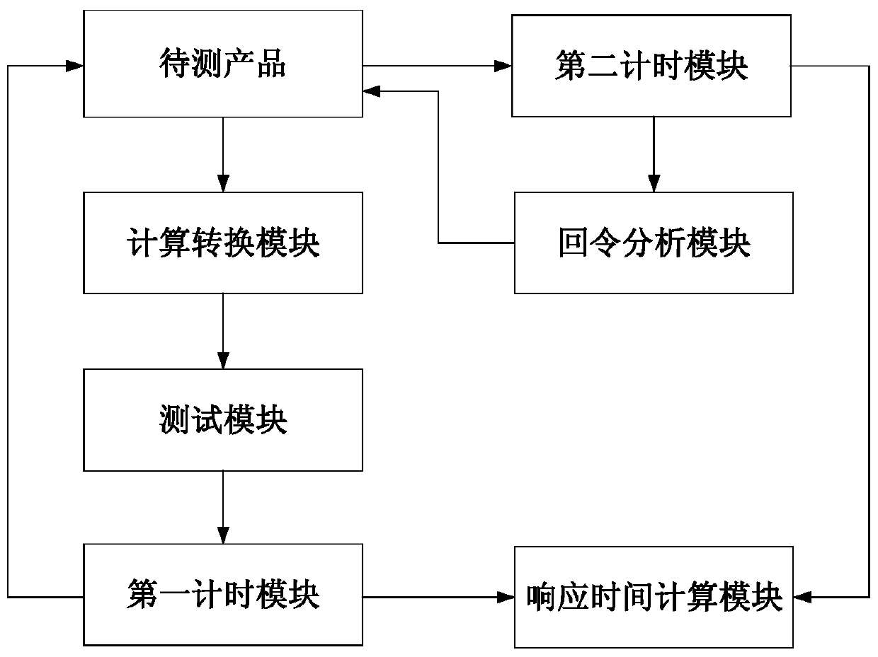 System for measuring millisecond-level return response time of CAN bus product