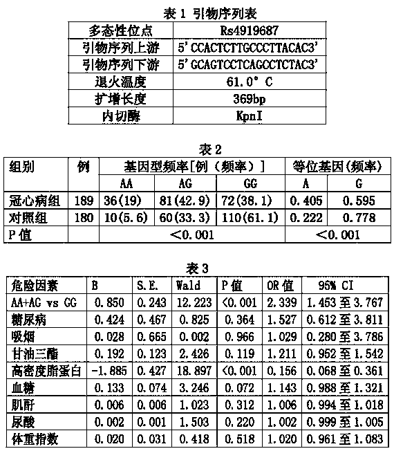 Coronary heart disease related gene i.e. cyp17a1 gene and reagent, preparation or kit for in vitro detection and application thereof