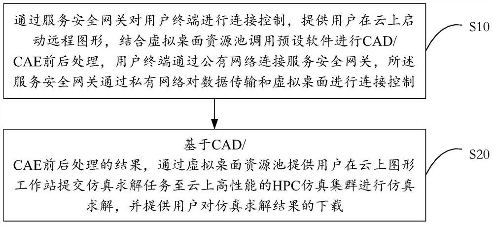 On-cloud CAD/CAE simulation method and system and storage medium