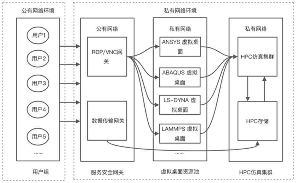 On-cloud CAD/CAE simulation method and system and storage medium