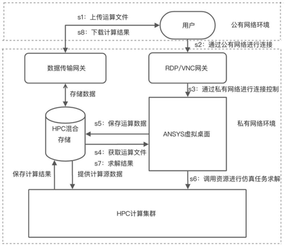 On-cloud CAD/CAE simulation method and system and storage medium