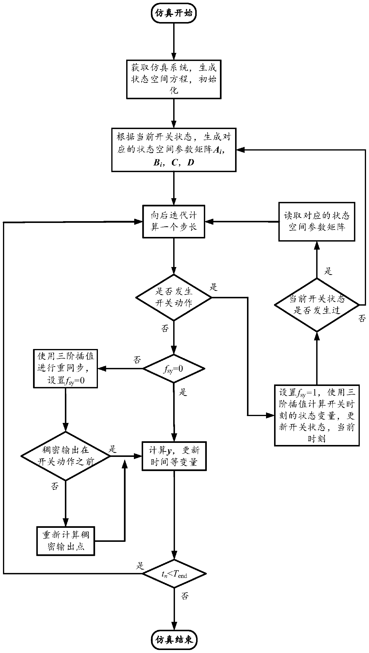 Transient simulation interpolation calculation method for power electronic circuit