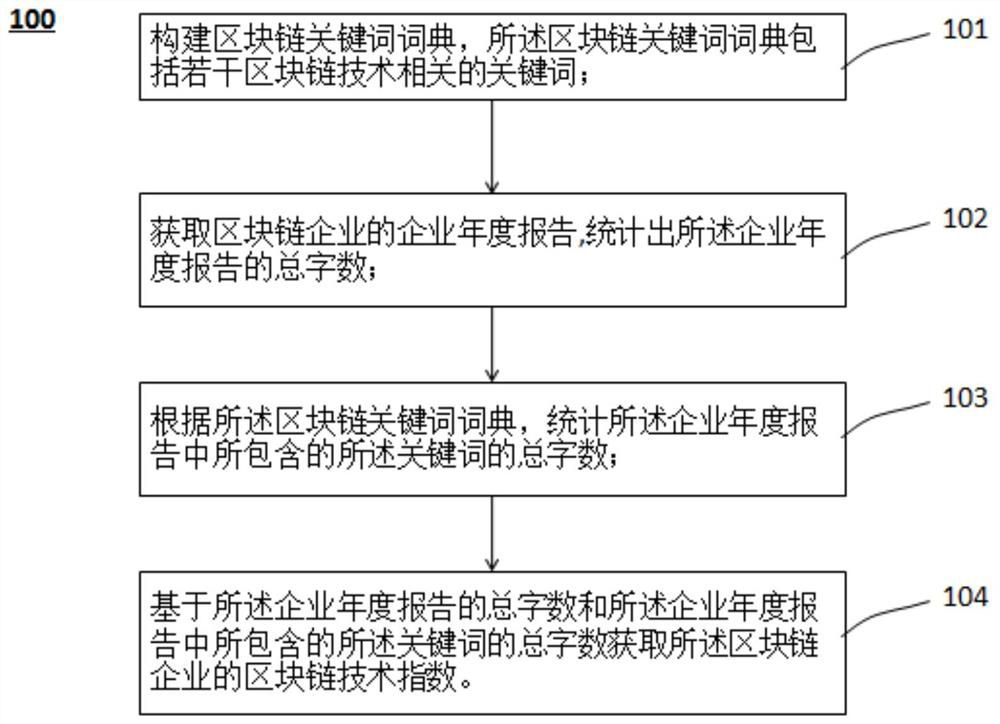 Block chain technology index acquisition method, block chain enterprise evaluation method and device, electronic equipment and medium