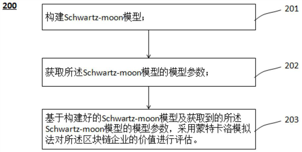 Block chain technology index acquisition method, block chain enterprise evaluation method and device, electronic equipment and medium