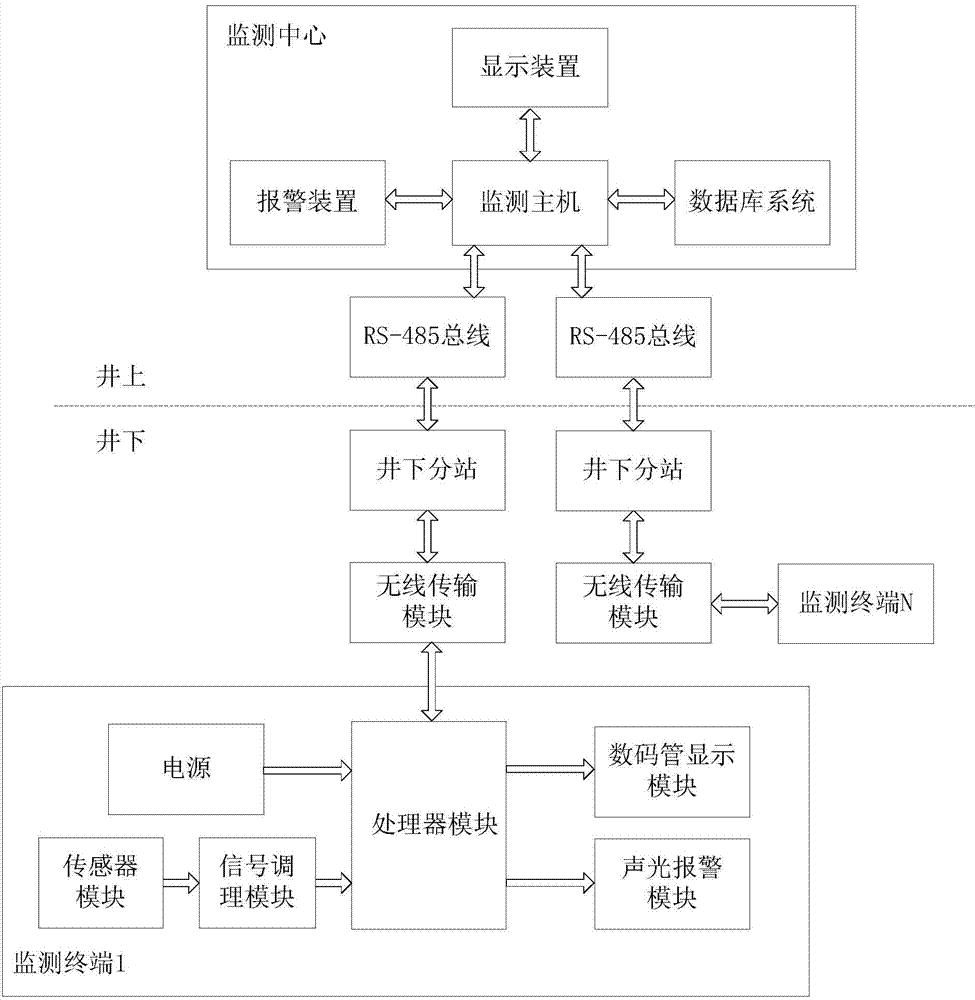 Anti-explosion monitoring system for coal mine