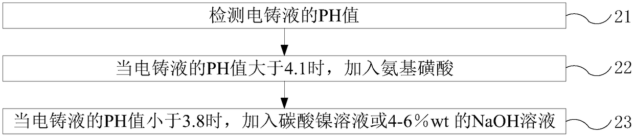 Efficient preparing method of nickel plate