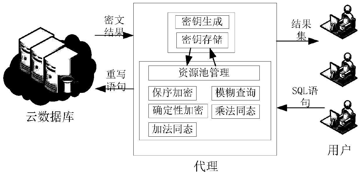 Encryption and decryption resource scheduling and key management-based encryption database and method