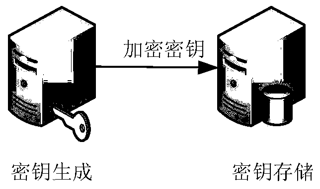 Encryption and decryption resource scheduling and key management-based encryption database and method