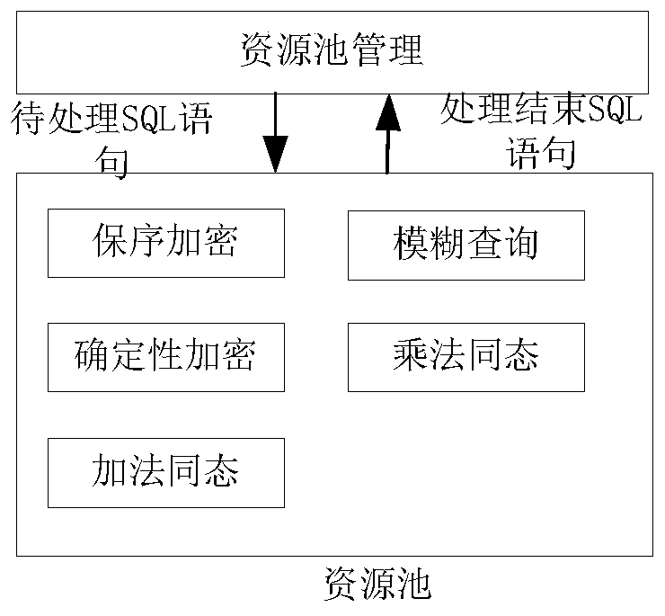 Encryption and decryption resource scheduling and key management-based encryption database and method