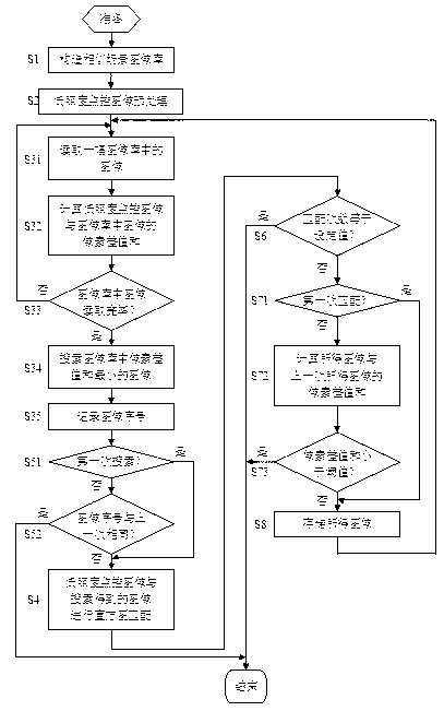 Low-illumination monitored image enhancement method based on similar scenes