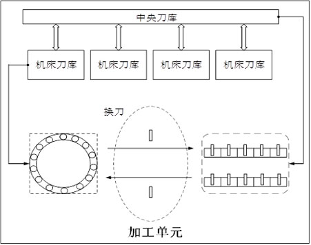 Machining unit multi-tool-magazine linkage configuration method