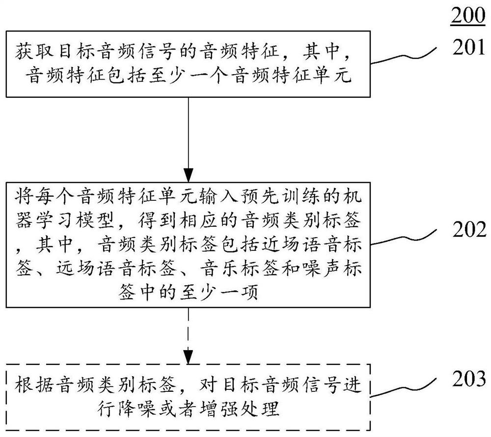 Audio signal processing method and device, electronic equipment and storage medium