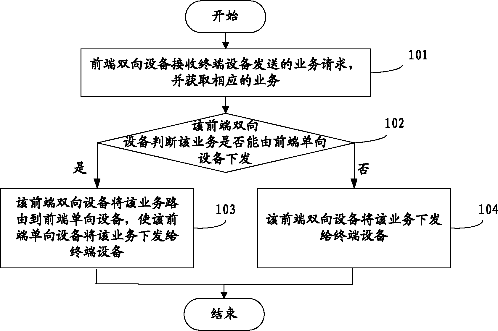 Method, device and system for requesting and transmitting service