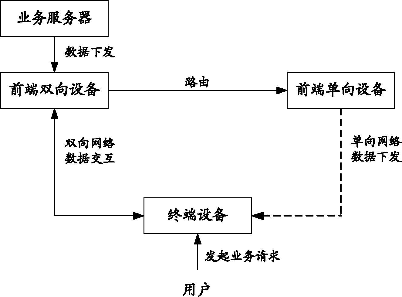 Method, device and system for requesting and transmitting service