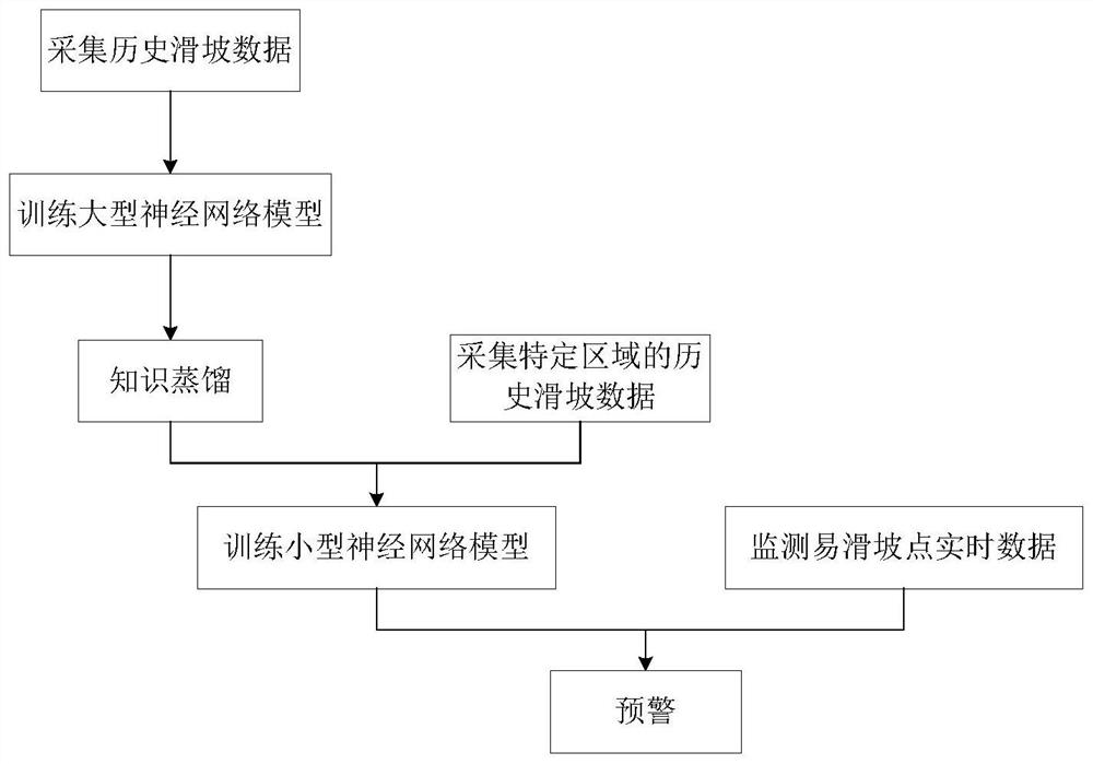 High-universality landslide displacement rate early warning method