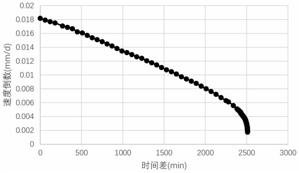 High-universality landslide displacement rate early warning method