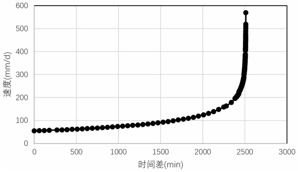 High-universality landslide displacement rate early warning method