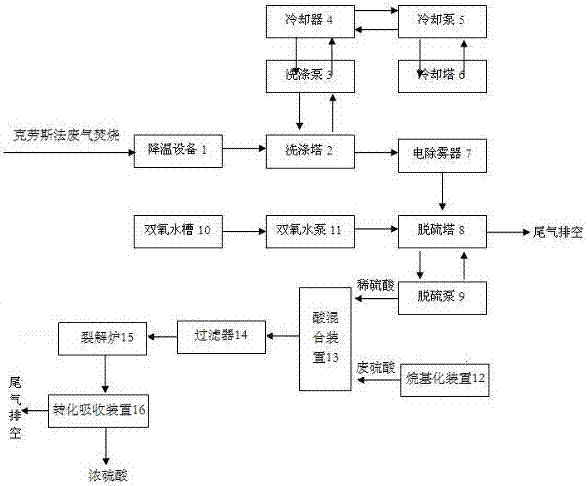 Clean production process and device for sulfur recycling and alkylated waste acid combined treatment